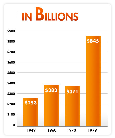 Chart showing the U.S. Debt over time. 1949: $253 billion, 1960: $383 billion, 1970: $371 billion, and 1979: $845 billion