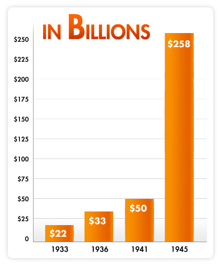 Chart showing the U.S. Debt over time. 1933: $22 billion, 1936: $33 billion, 1941: $50 billion, and 1945: $258 billion