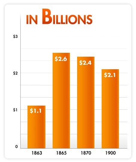 Chart showing the U.S. Debt over time.  1860: $1.1 billion, 1865: $2.6 billion, 1870: $2.4 billion, and 1900: $2.1 billion